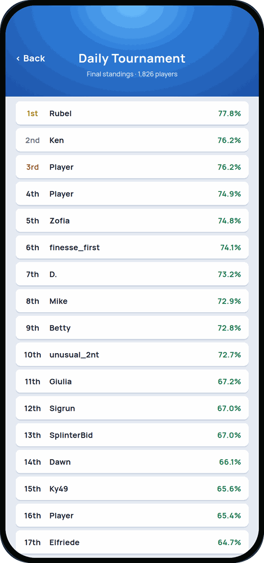 Daily Tournament final standings ranked by matchpoint percentage